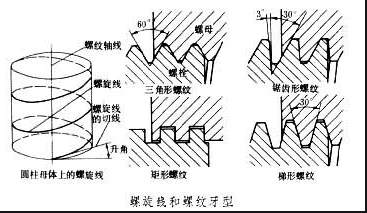 錐管螺紋和直管螺紋的區(qū)別