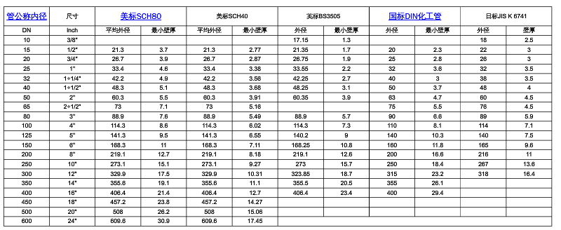 PVC管道內(nèi)外徑對照表